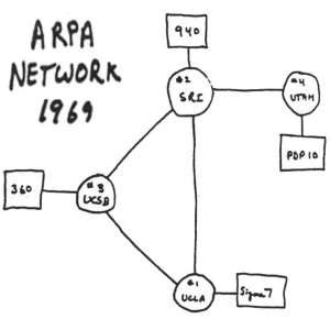 rough diagram of first 4 nodes on ARPAnet includes SRI